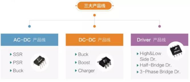 芯朋的電源管理ic怎麽樣,芯朋微三大產品線
